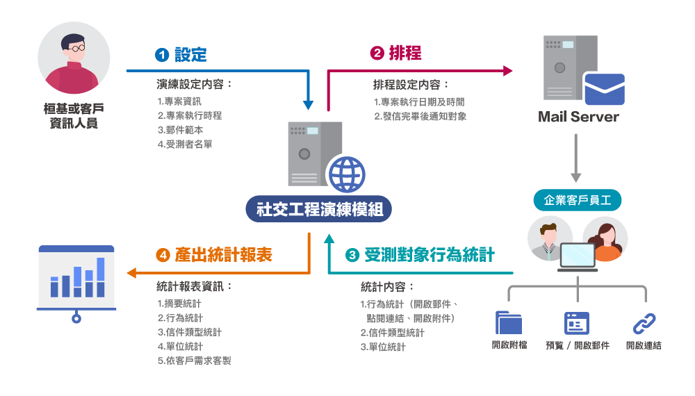 2社交工程演練服務