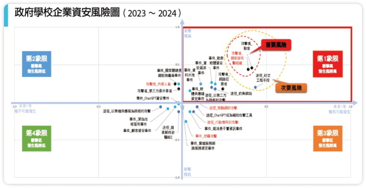 2023~2024政府學校企業資安風險圖